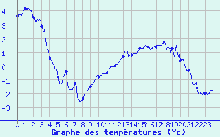 Courbe de tempratures pour Mont-Aigoual (30)