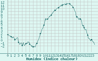 Courbe de l'humidex pour Grenoble/St-Etienne-St-Geoirs (38)