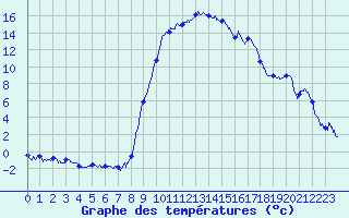 Courbe de tempratures pour Figari (2A)