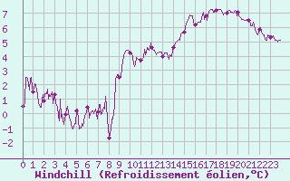 Courbe du refroidissement olien pour Belfort-Dorans (90)
