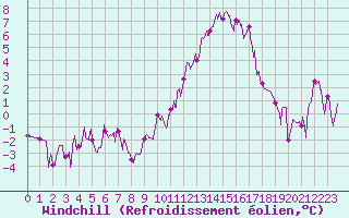 Courbe du refroidissement olien pour Nevers (58)
