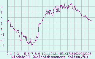 Courbe du refroidissement olien pour Gourdon (46)