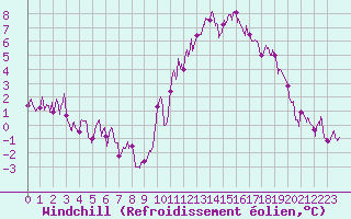 Courbe du refroidissement olien pour Nantes (44)