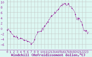 Courbe du refroidissement olien pour Roanne (42)