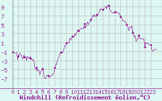 Courbe du refroidissement olien pour Dijon / Longvic (21)