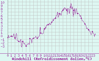 Courbe du refroidissement olien pour Pontoise - Cormeilles (95)