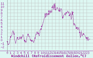 Courbe du refroidissement olien pour Embrun (05)