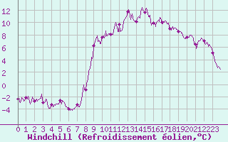 Courbe du refroidissement olien pour Saint-Sauveur-Camprieu (30)