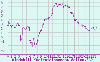 Courbe du refroidissement olien pour Colmar (68)