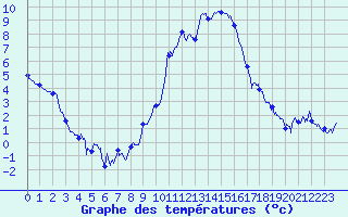 Courbe de tempratures pour Grenoble/St-Etienne-St-Geoirs (38)