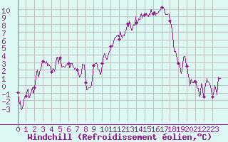 Courbe du refroidissement olien pour Saint-Auban (26)
