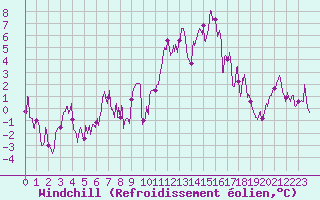 Courbe du refroidissement olien pour Embrun (05)