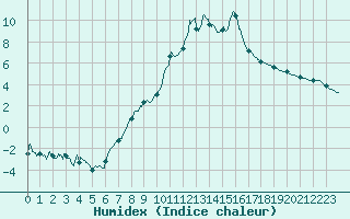 Courbe de l'humidex pour Saint-Germain-l'Herm (63)