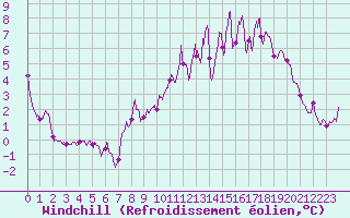 Courbe du refroidissement olien pour Mathaux-tape (10)