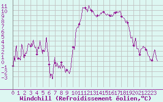 Courbe du refroidissement olien pour Biarritz (64)
