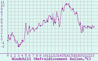 Courbe du refroidissement olien pour Luxeuil (70)
