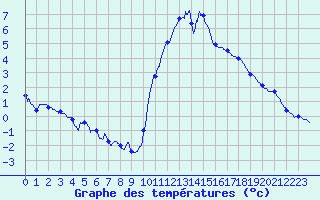 Courbe de tempratures pour Pointe de Socoa (64)