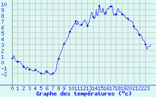 Courbe de tempratures pour Metz (57)