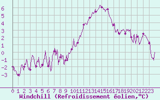 Courbe du refroidissement olien pour Abbeville (80)