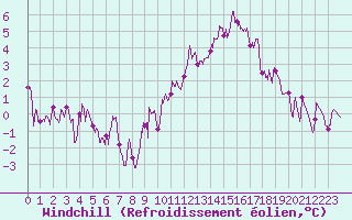 Courbe du refroidissement olien pour Orly (91)