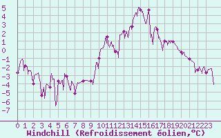 Courbe du refroidissement olien pour Charleville-Mzires (08)