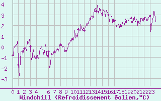 Courbe du refroidissement olien pour Cap de la Hve (76)