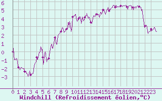 Courbe du refroidissement olien pour Saint-Quentin (02)
