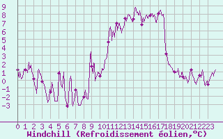 Courbe du refroidissement olien pour Gap (05)