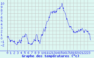 Courbe de tempratures pour Embrun (05)