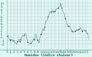 Courbe de l'humidex pour Embrun (05)