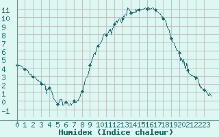 Courbe de l'humidex pour Annecy (74)