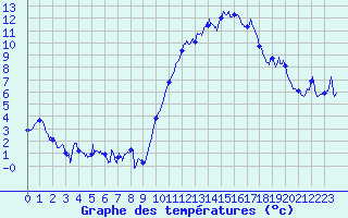 Courbe de tempratures pour Saint-Etienne (42)