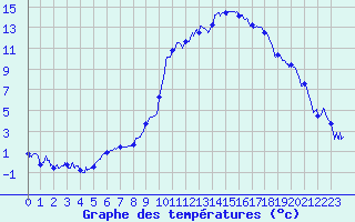 Courbe de tempratures pour Aurillac (15)