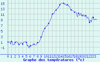 Courbe de tempratures pour Ble / Mulhouse (68)