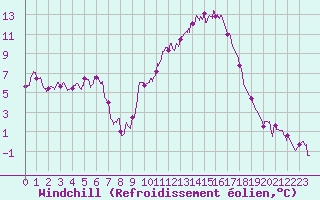 Courbe du refroidissement olien pour Charleville-Mzires (08)