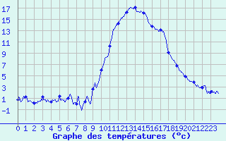 Courbe de tempratures pour Formigures (66)