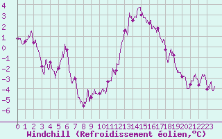 Courbe du refroidissement olien pour Rouen (76)