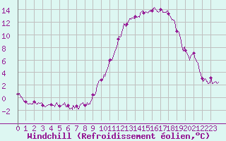 Courbe du refroidissement olien pour Alenon (61)