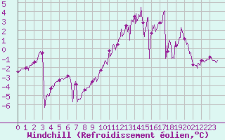 Courbe du refroidissement olien pour Orlans (45)