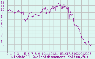 Courbe du refroidissement olien pour Cazaux (33)