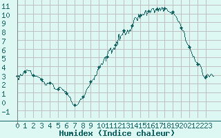 Courbe de l'humidex pour Saint-Dizier (52)