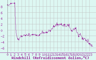 Courbe du refroidissement olien pour Angers-Marc (49)
