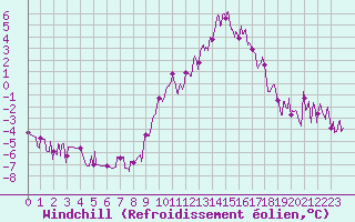 Courbe du refroidissement olien pour Slestat (67)
