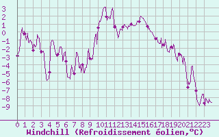 Courbe du refroidissement olien pour Grenoble/St-Etienne-St-Geoirs (38)