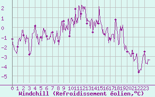 Courbe du refroidissement olien pour Le Puy - Loudes (43)
