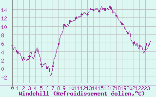 Courbe du refroidissement olien pour Albi (81)