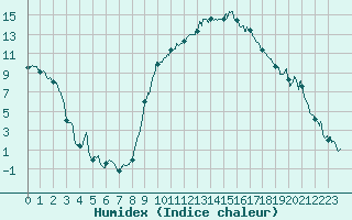 Courbe de l'humidex pour Salon-de-Provence (13)