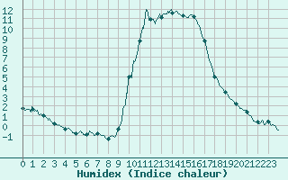 Courbe de l'humidex pour Aix-en-Provence (13)
