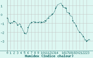 Courbe de l'humidex pour Avord (18)