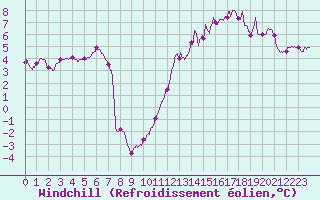 Courbe du refroidissement olien pour Mont-Saint-Vincent (71)